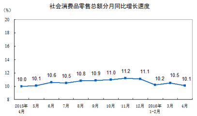 4月经济数据大放送 中国消费减速(组图)-搜狐滚动